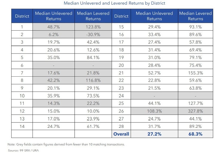 Condo Resale Median Unlevered and Levered Returns By District Oct 2022